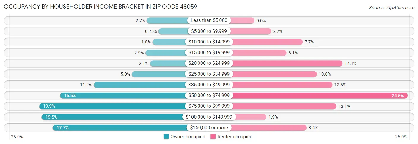 Occupancy by Householder Income Bracket in Zip Code 48059