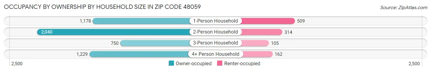Occupancy by Ownership by Household Size in Zip Code 48059