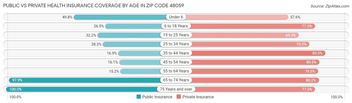 Public vs Private Health Insurance Coverage by Age in Zip Code 48059