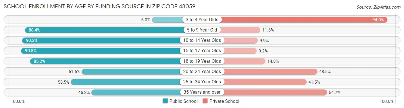 School Enrollment by Age by Funding Source in Zip Code 48059