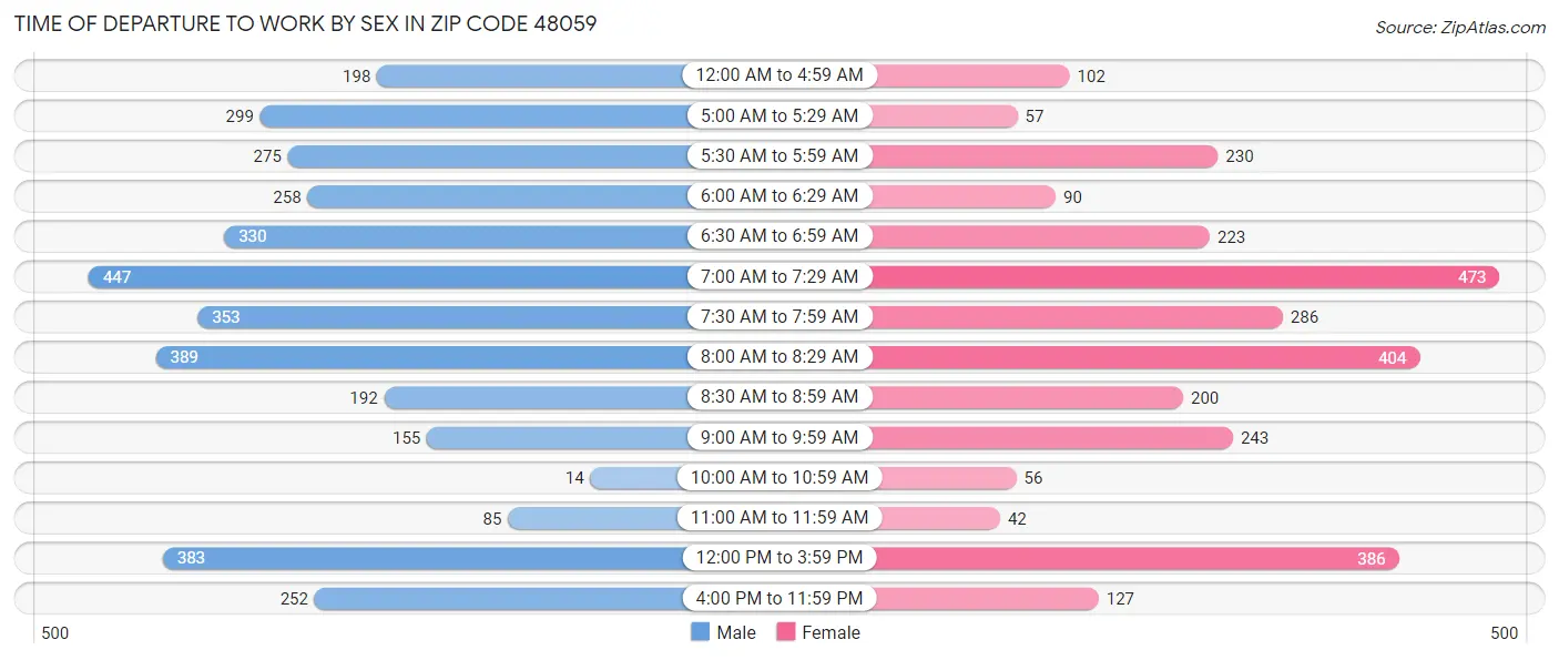 Time of Departure to Work by Sex in Zip Code 48059