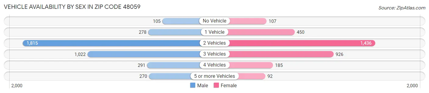 Vehicle Availability by Sex in Zip Code 48059