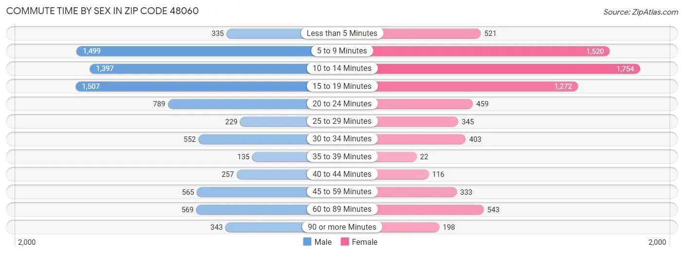 Commute Time by Sex in Zip Code 48060