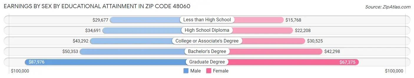 Earnings by Sex by Educational Attainment in Zip Code 48060