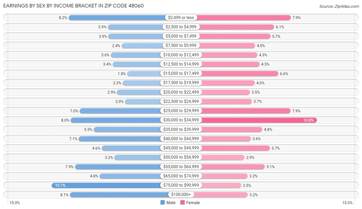 Earnings by Sex by Income Bracket in Zip Code 48060