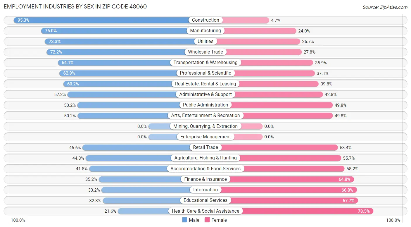 Employment Industries by Sex in Zip Code 48060