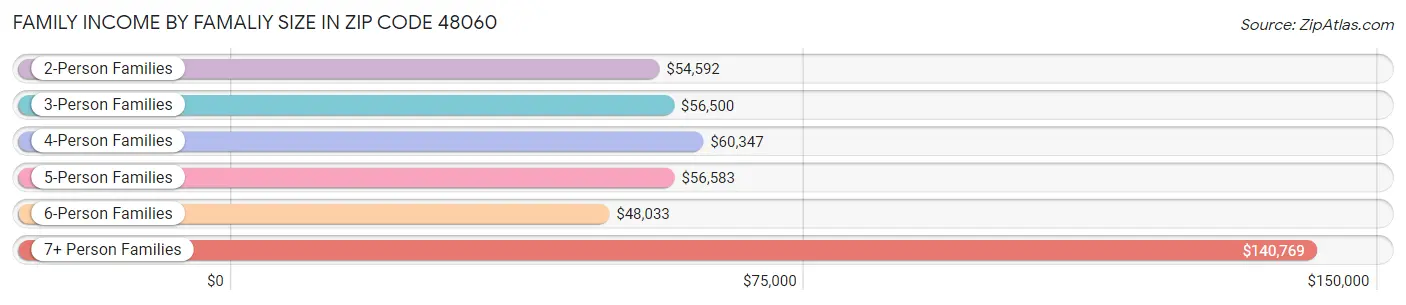 Family Income by Famaliy Size in Zip Code 48060