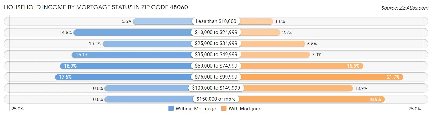 Household Income by Mortgage Status in Zip Code 48060