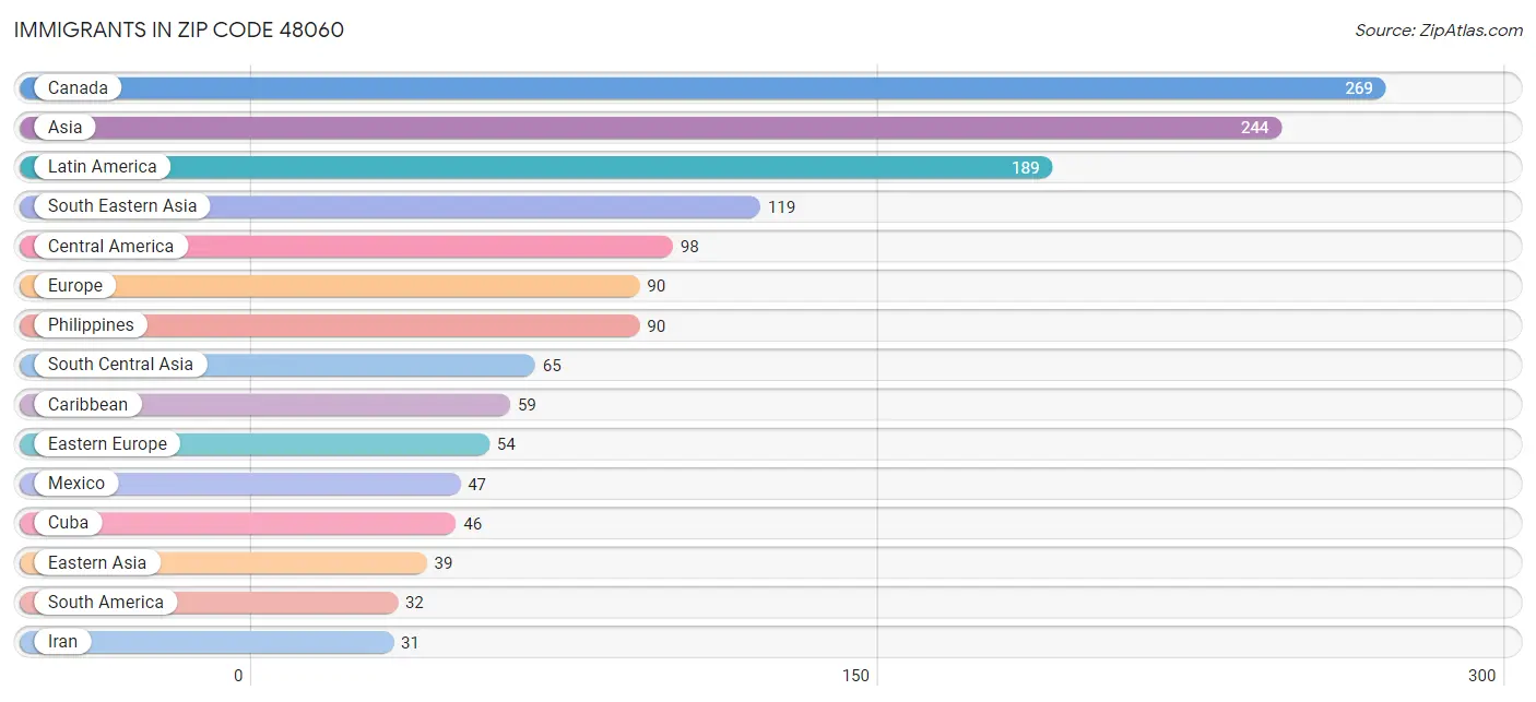 Immigrants in Zip Code 48060