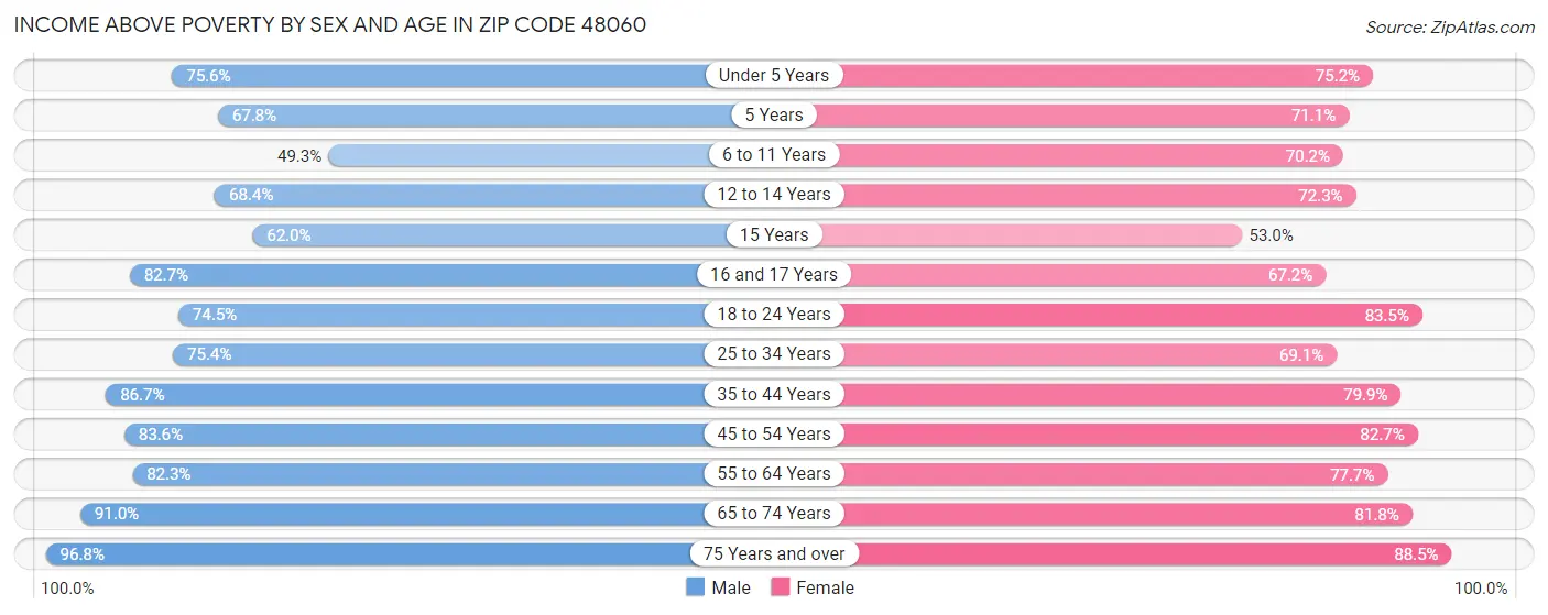 Income Above Poverty by Sex and Age in Zip Code 48060