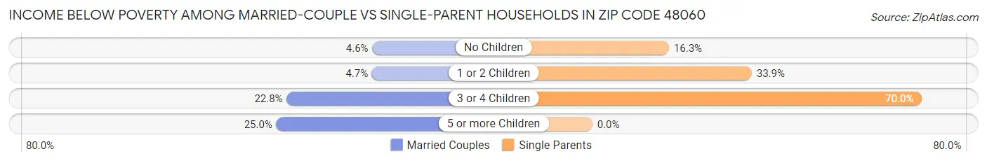 Income Below Poverty Among Married-Couple vs Single-Parent Households in Zip Code 48060