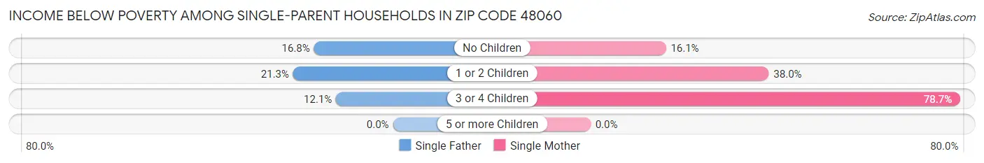 Income Below Poverty Among Single-Parent Households in Zip Code 48060