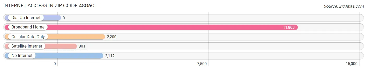 Internet Access in Zip Code 48060