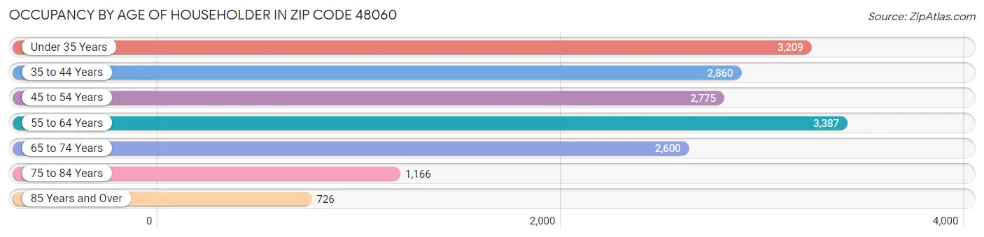 Occupancy by Age of Householder in Zip Code 48060