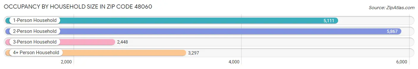 Occupancy by Household Size in Zip Code 48060