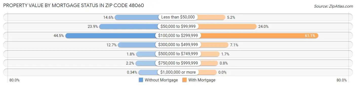 Property Value by Mortgage Status in Zip Code 48060