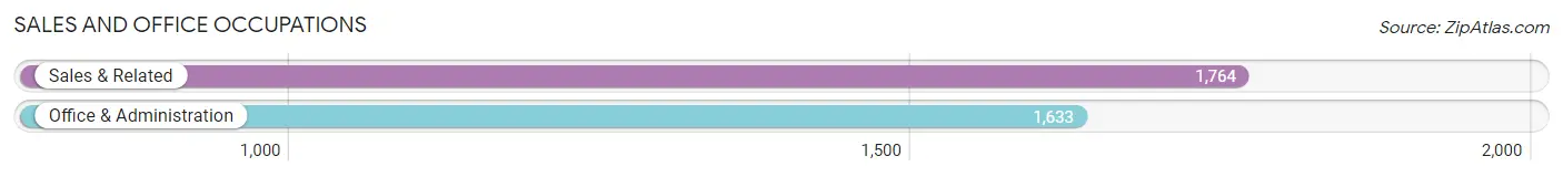 Sales and Office Occupations in Zip Code 48060