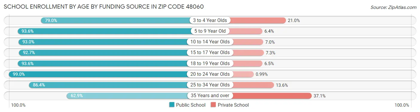 School Enrollment by Age by Funding Source in Zip Code 48060