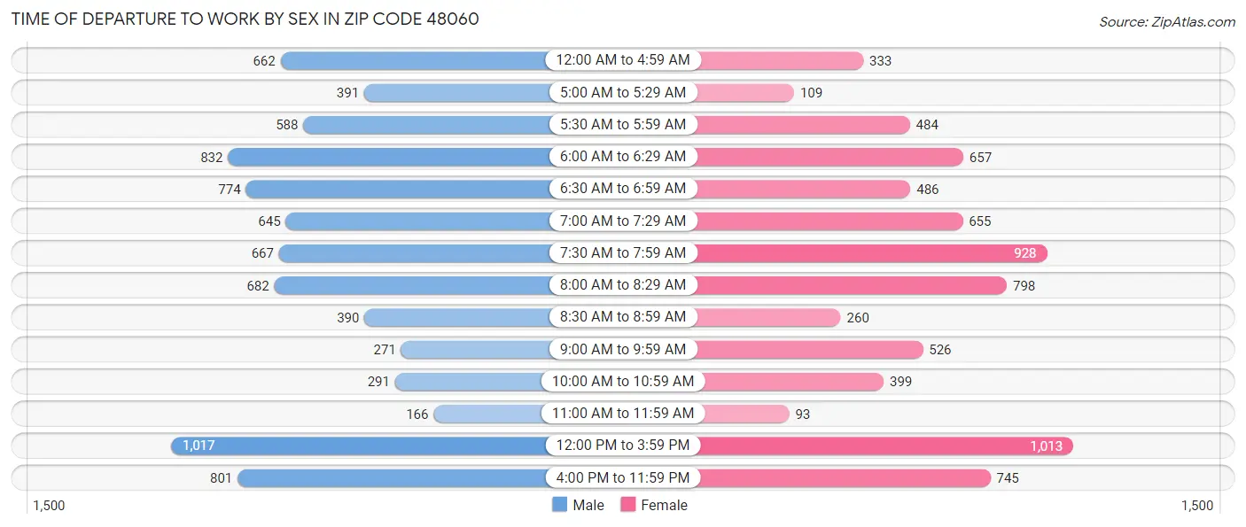 Time of Departure to Work by Sex in Zip Code 48060