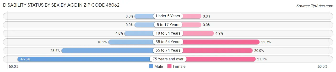 Disability Status by Sex by Age in Zip Code 48062