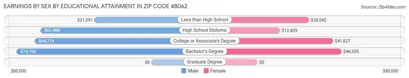 Earnings by Sex by Educational Attainment in Zip Code 48062