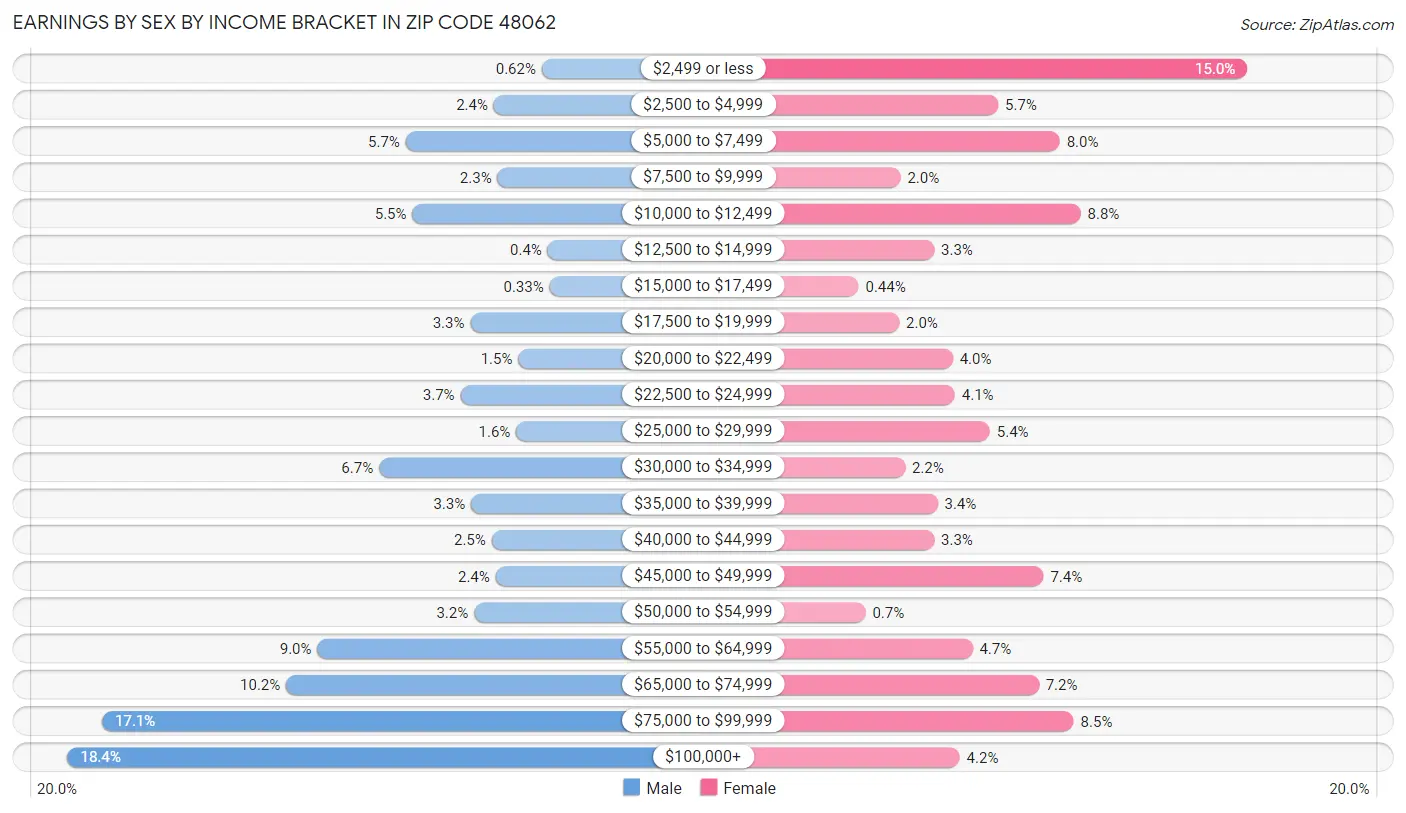 Earnings by Sex by Income Bracket in Zip Code 48062