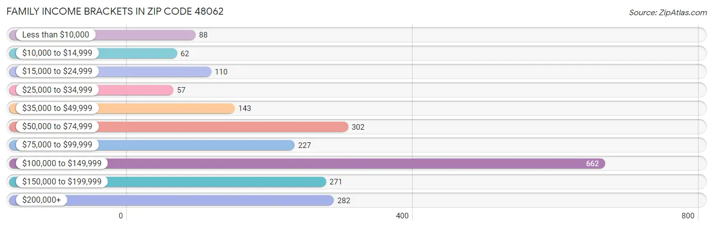 Family Income Brackets in Zip Code 48062