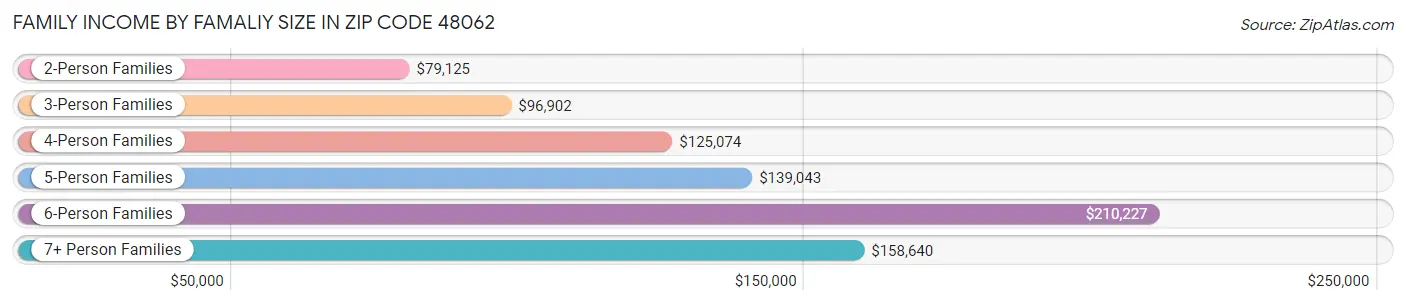 Family Income by Famaliy Size in Zip Code 48062