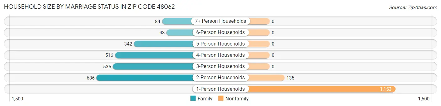 Household Size by Marriage Status in Zip Code 48062