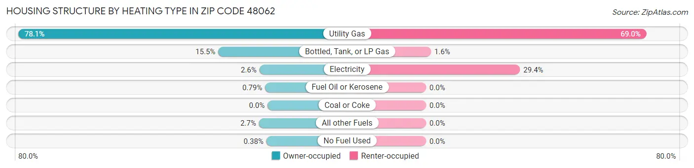 Housing Structure by Heating Type in Zip Code 48062