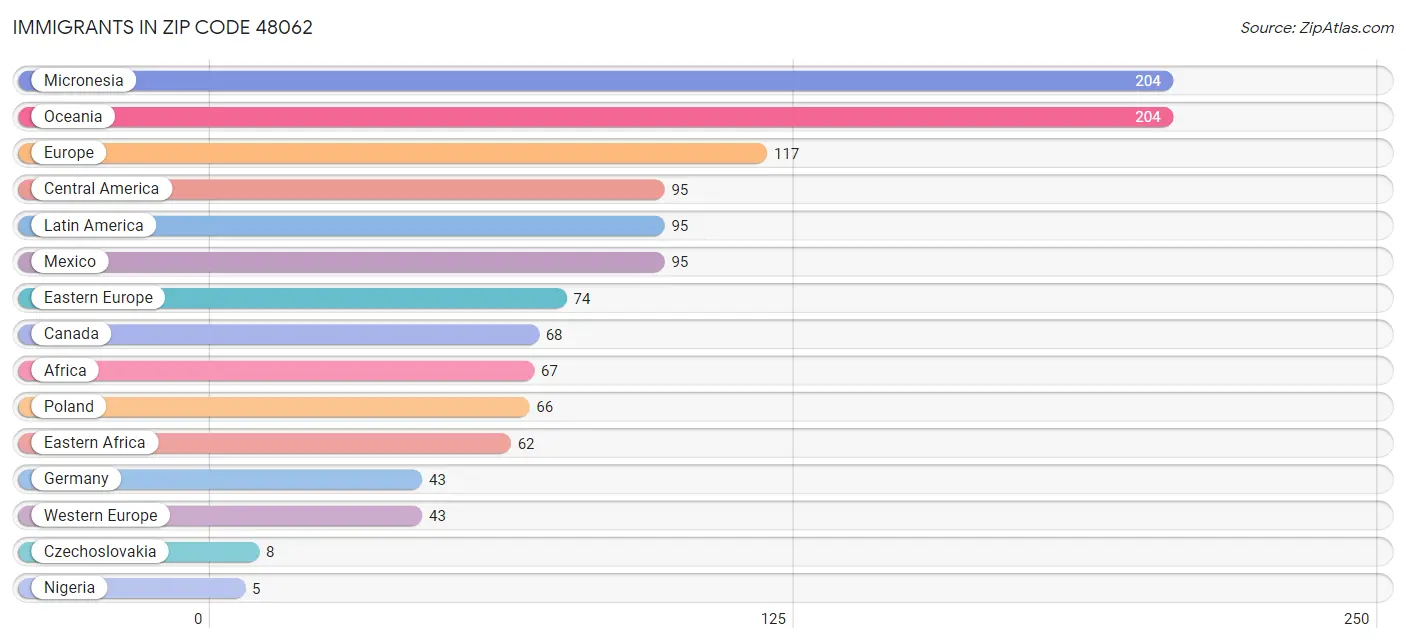 Immigrants in Zip Code 48062