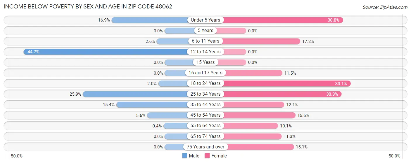 Income Below Poverty by Sex and Age in Zip Code 48062