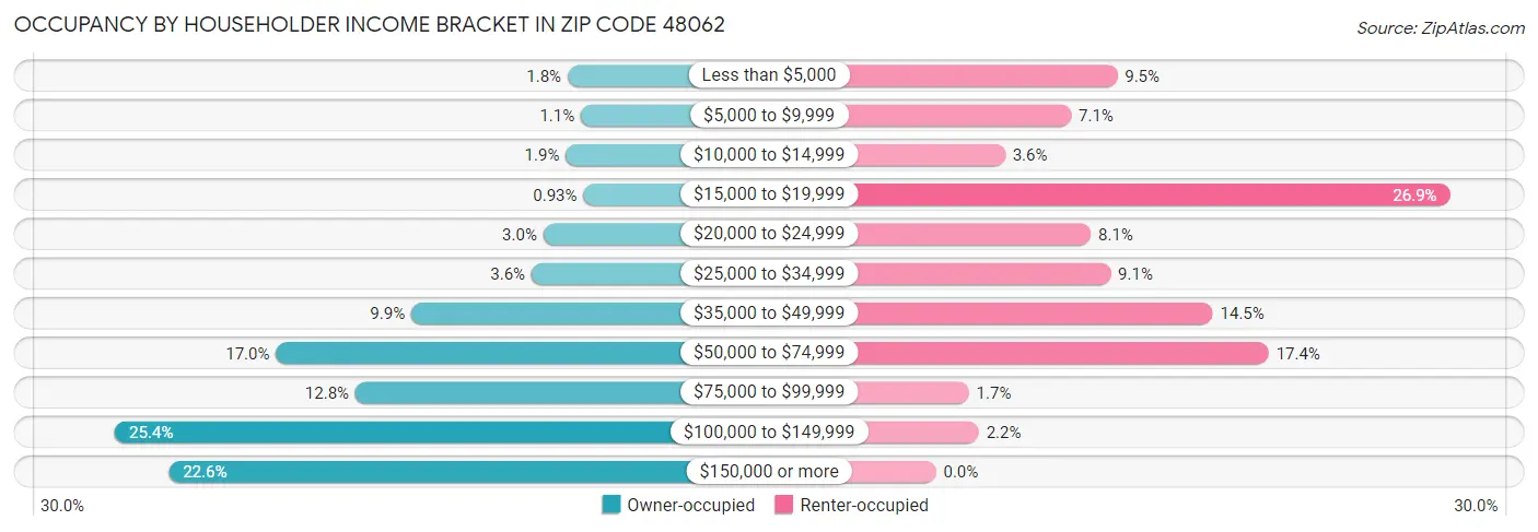 Occupancy by Householder Income Bracket in Zip Code 48062