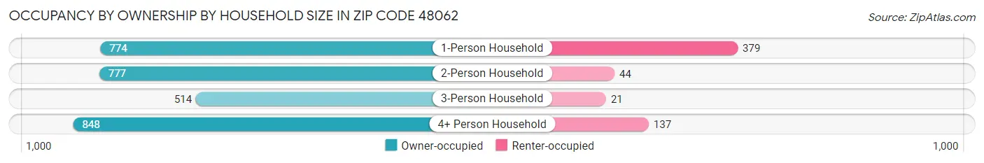 Occupancy by Ownership by Household Size in Zip Code 48062