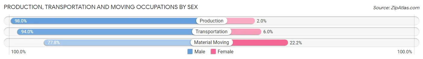Production, Transportation and Moving Occupations by Sex in Zip Code 48062