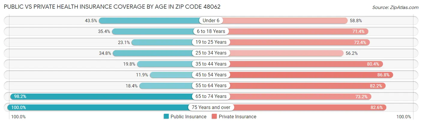Public vs Private Health Insurance Coverage by Age in Zip Code 48062