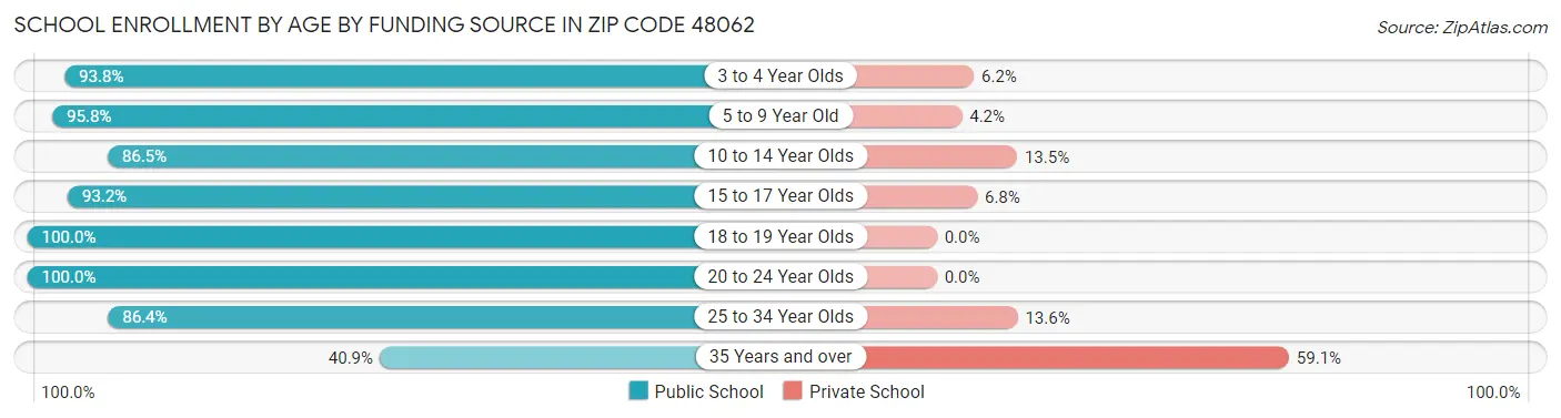 School Enrollment by Age by Funding Source in Zip Code 48062
