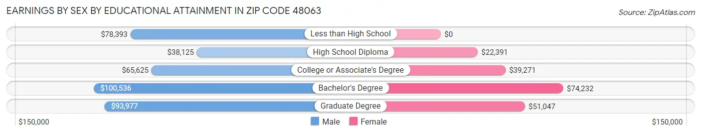 Earnings by Sex by Educational Attainment in Zip Code 48063