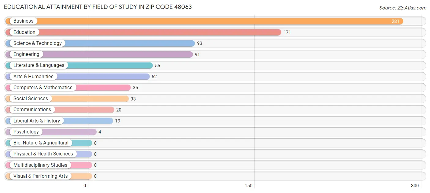 Educational Attainment by Field of Study in Zip Code 48063