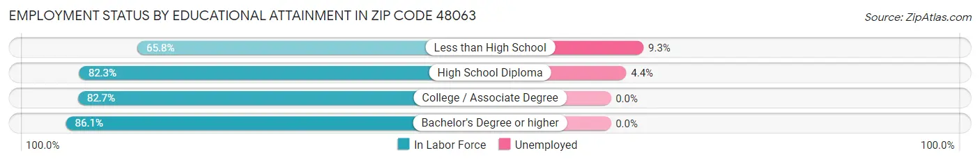 Employment Status by Educational Attainment in Zip Code 48063