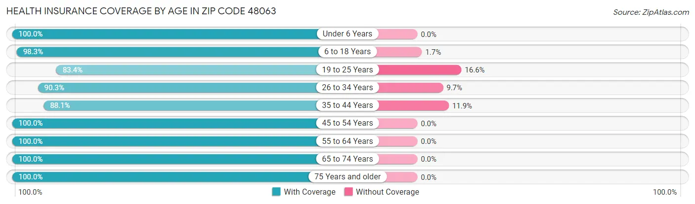 Health Insurance Coverage by Age in Zip Code 48063
