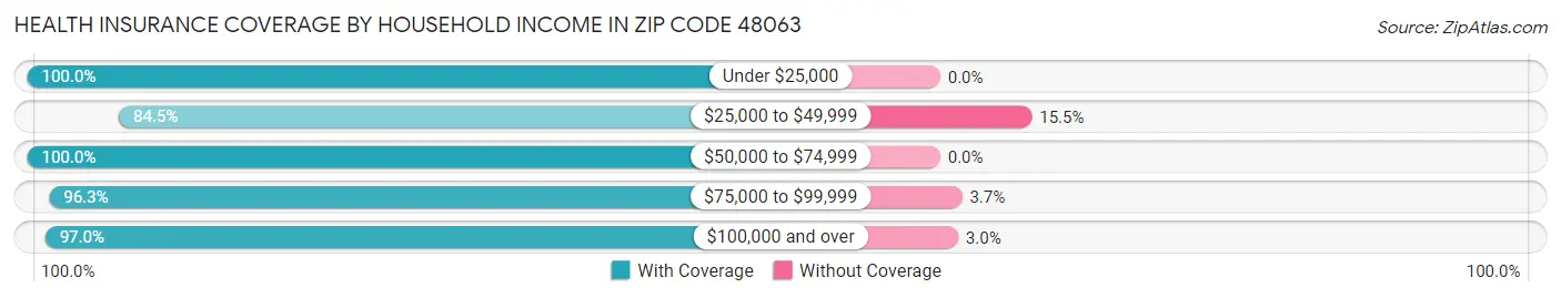Health Insurance Coverage by Household Income in Zip Code 48063