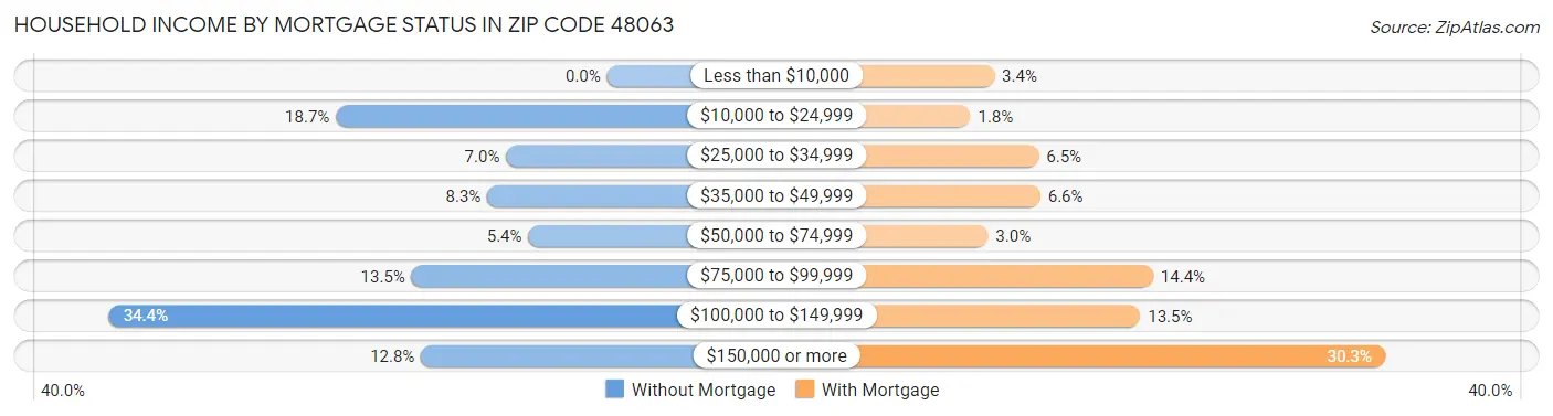 Household Income by Mortgage Status in Zip Code 48063