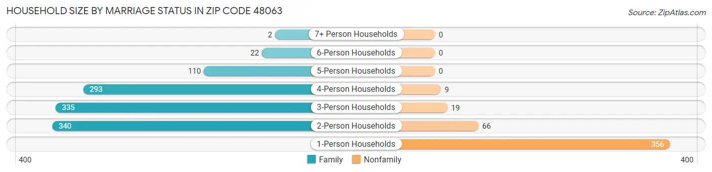 Household Size by Marriage Status in Zip Code 48063