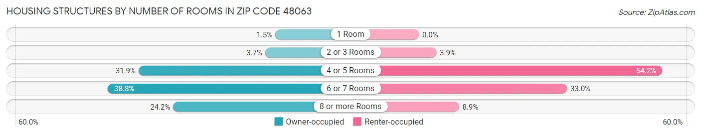 Housing Structures by Number of Rooms in Zip Code 48063