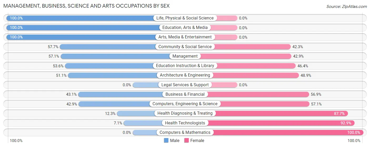 Management, Business, Science and Arts Occupations by Sex in Zip Code 48063