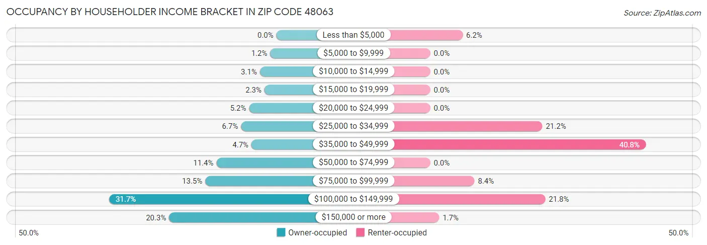 Occupancy by Householder Income Bracket in Zip Code 48063