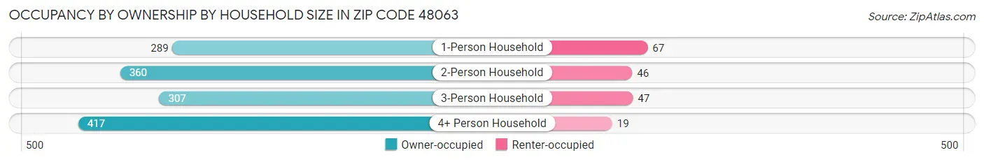 Occupancy by Ownership by Household Size in Zip Code 48063