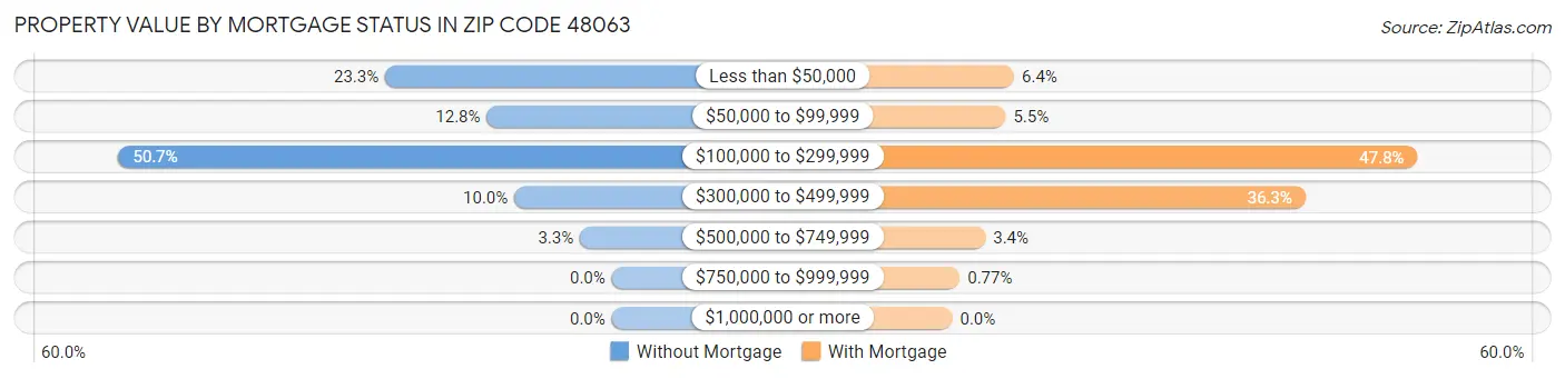 Property Value by Mortgage Status in Zip Code 48063
