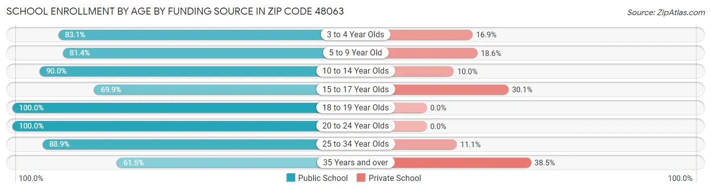 School Enrollment by Age by Funding Source in Zip Code 48063